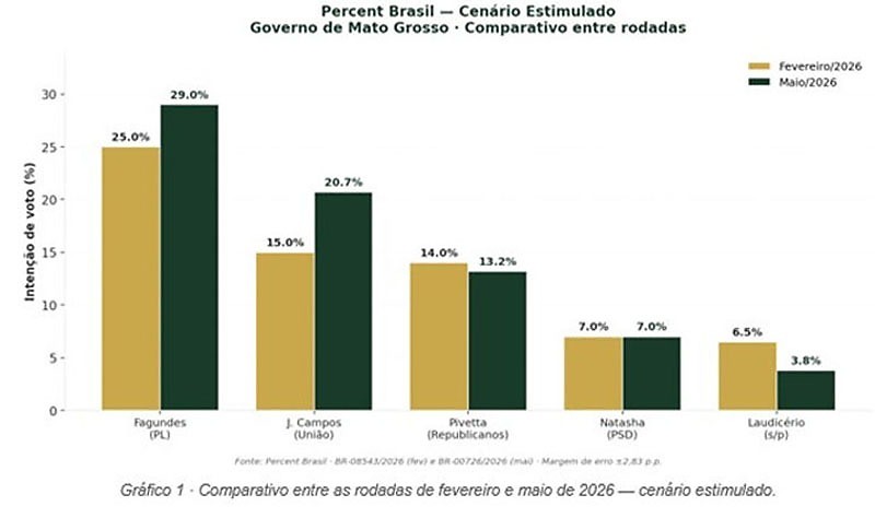 81b34582f6dbfb64630295875e4c19f3-diariodecuiaba-com-br Pesquisa: WF e Jayme crescem. Cresce a chance de um 2º turno em MT
