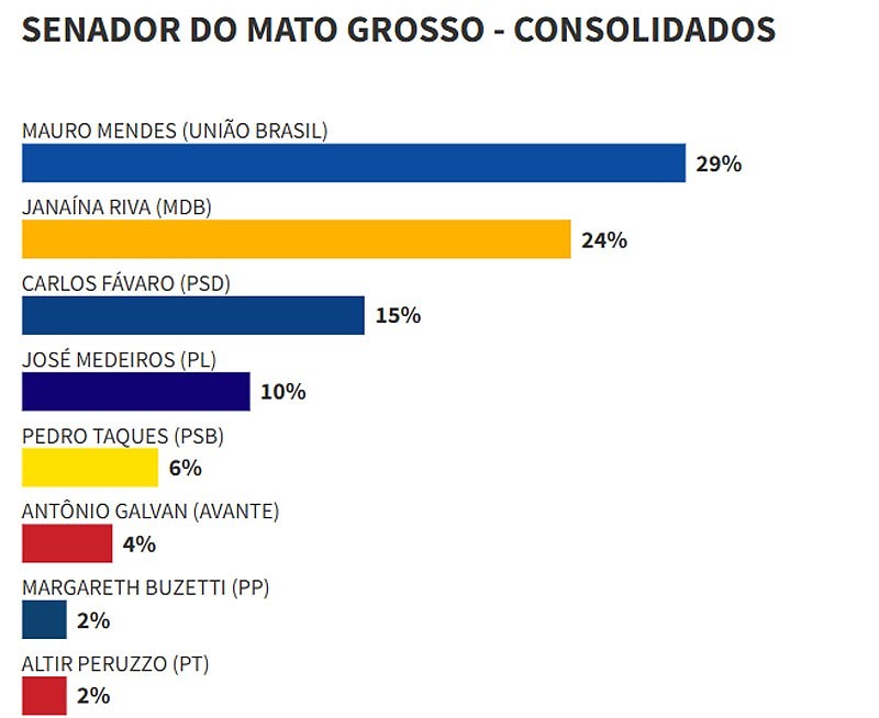 Senado - Real