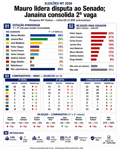 INFO eleição senado 2