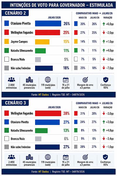 INFO Pesquisa governo MT 2