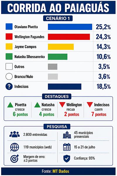 INFO pesquisa governo mt1