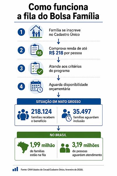 INFO bolsa familia