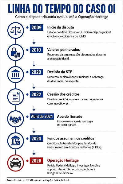INFO oi cronologia