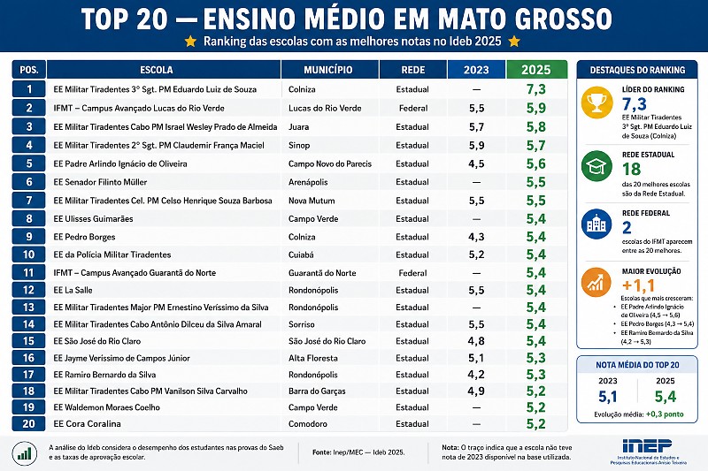 INFO ideb 20 ensino medio