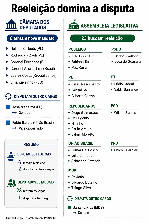 INFO reeleição
