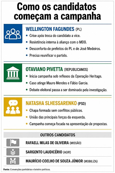 INFO candidatos ao governo de MT