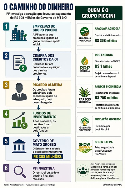 INFO caso oi caminho dinheiro piccini