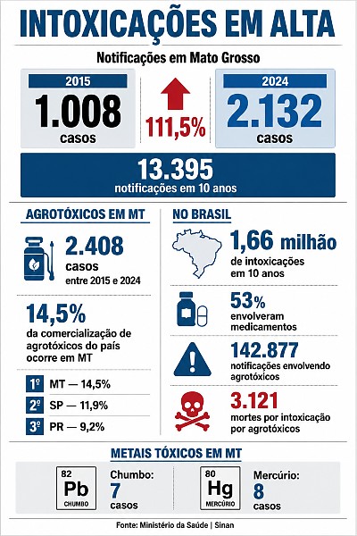 INFO intoxicação