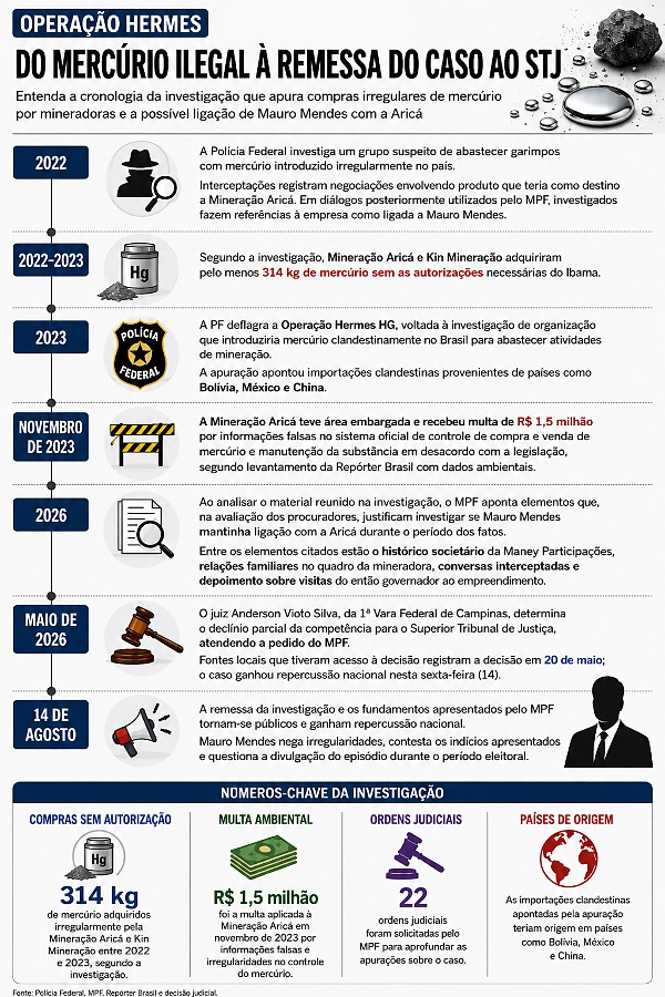 INFO operação hermes
