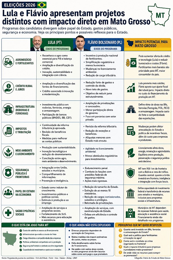 INFO lula x Flávio MT