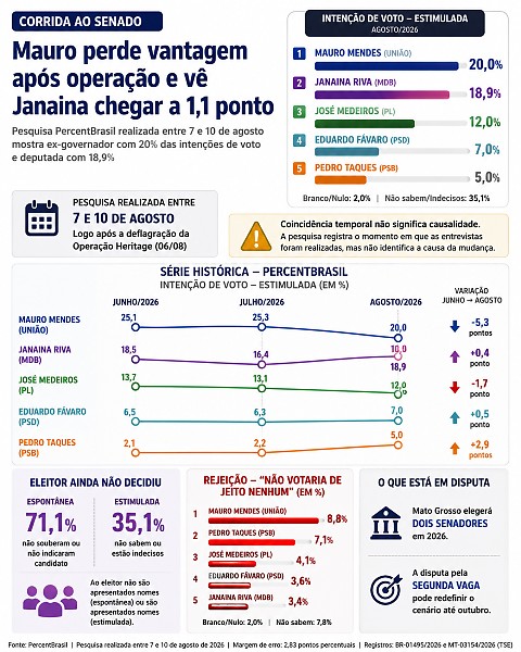 INFO pesquisa senado
