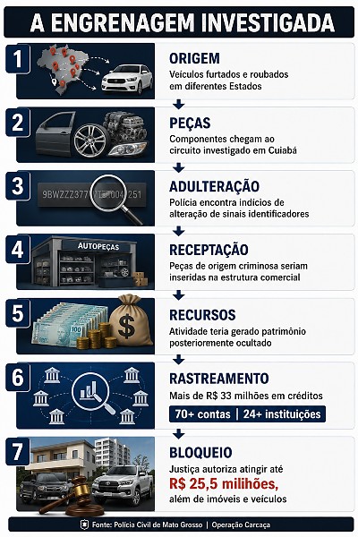 INFO operação carcaça