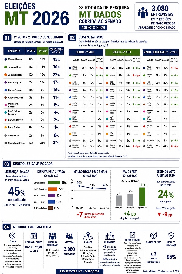 INFO pesquisa senado