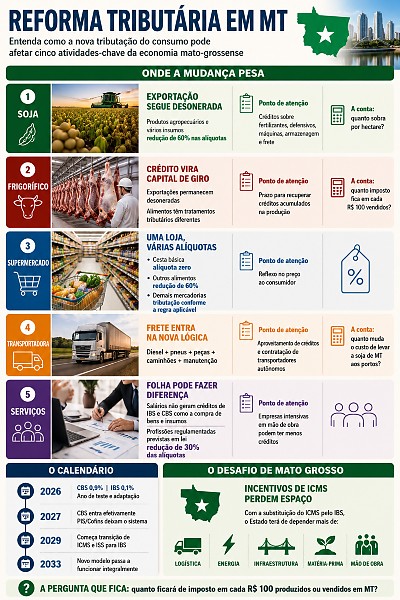 INFO reforma tributaria mt
