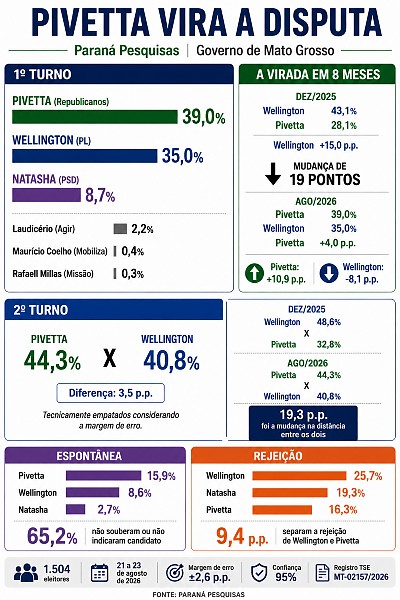 INFO pesquisa governador