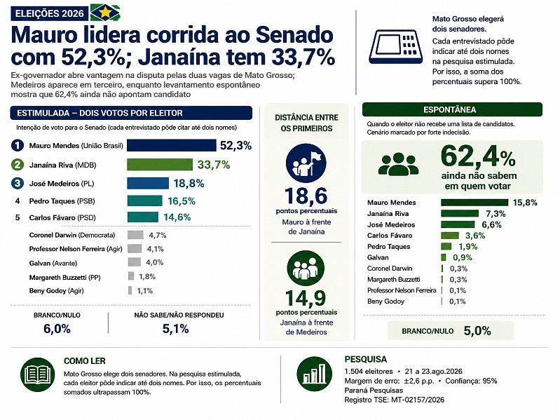 INFO pesquisa senado