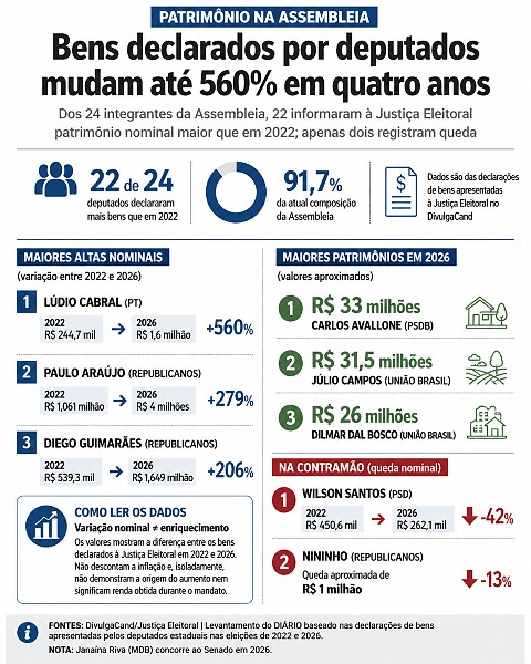 INFO bens deputados