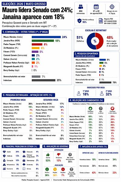 INFO pesquisa senado quest