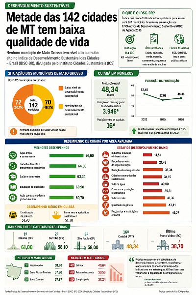 INFO desenvolvimento sustentável MT