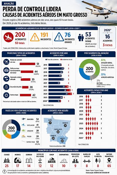 INFO aviação MT