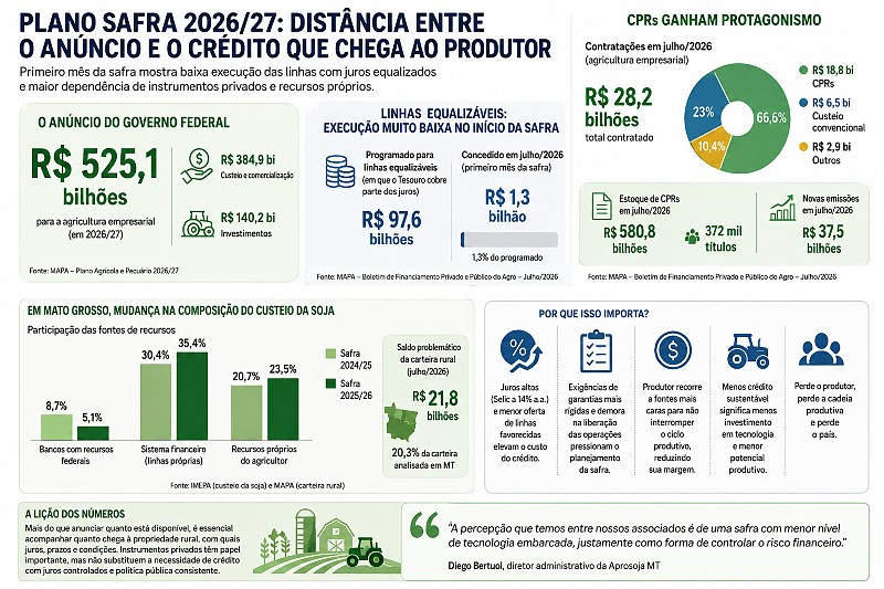 INFO plano safra aprosoja
