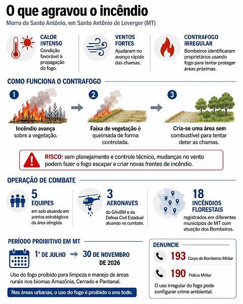 INFO Incêndio no Morro de Santo Antônio