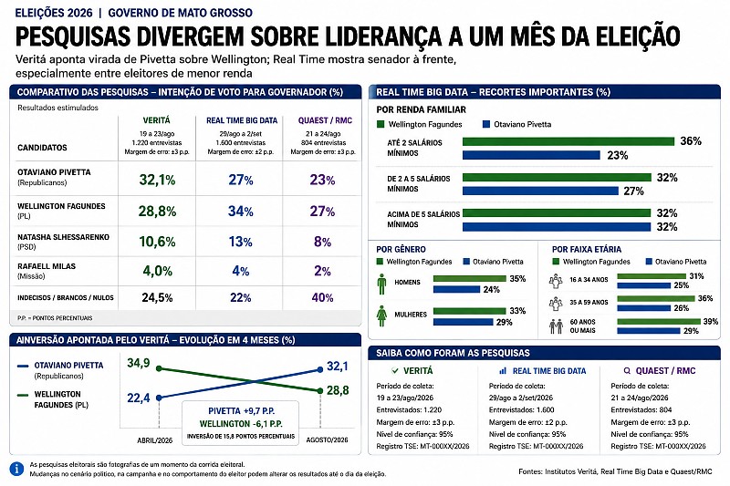 INFO pesquisas eleitorais