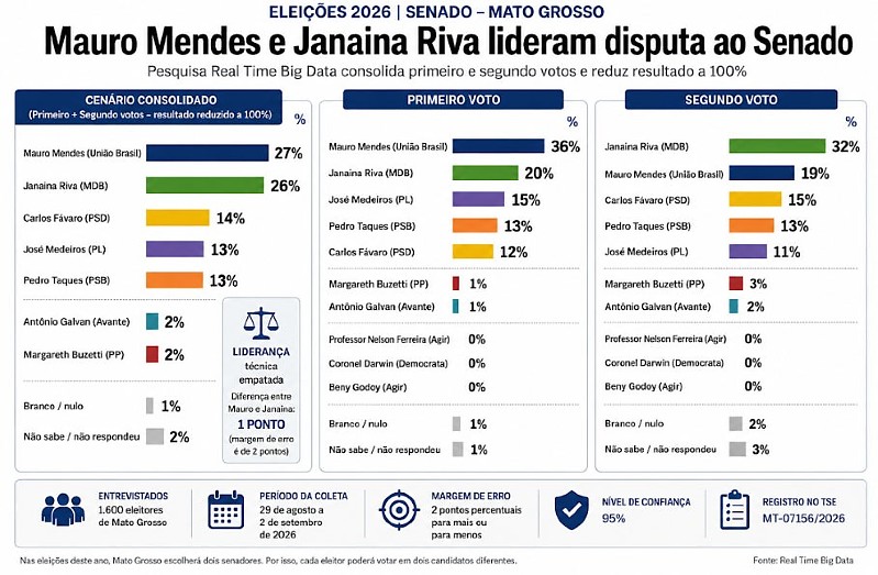 Real - Gráfico Senado