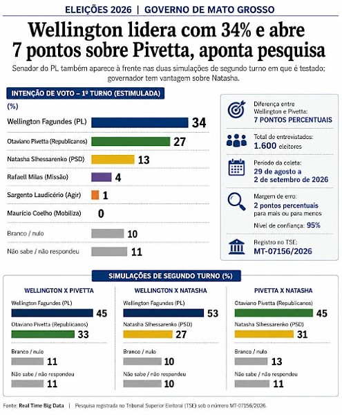 Real - gráfico Governo