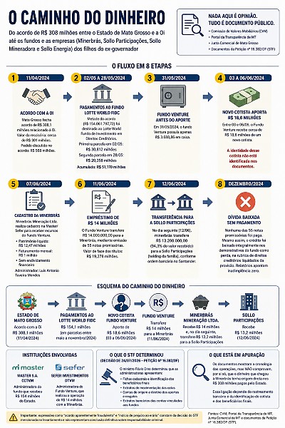 INFO caso oi