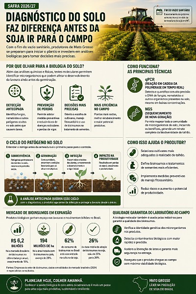 INFO solo soja