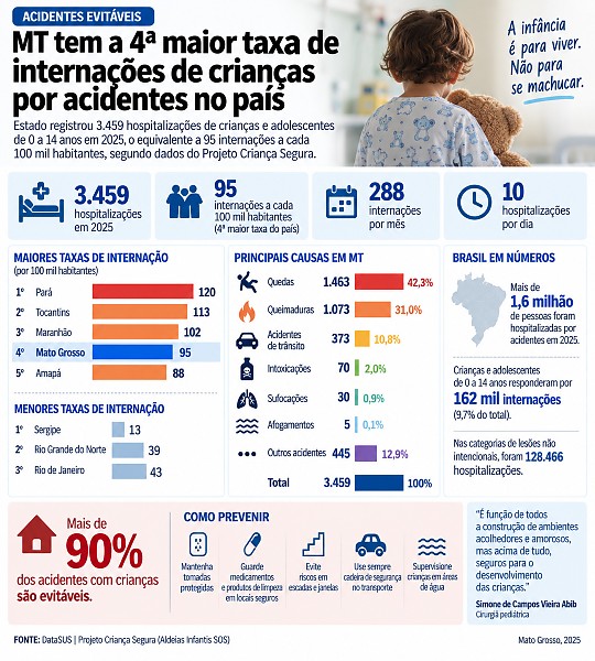 INFO acidentes crianças