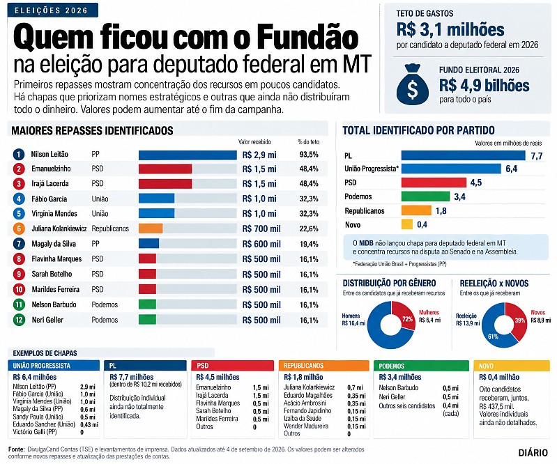 INFO fundão eleitoral deputado federal