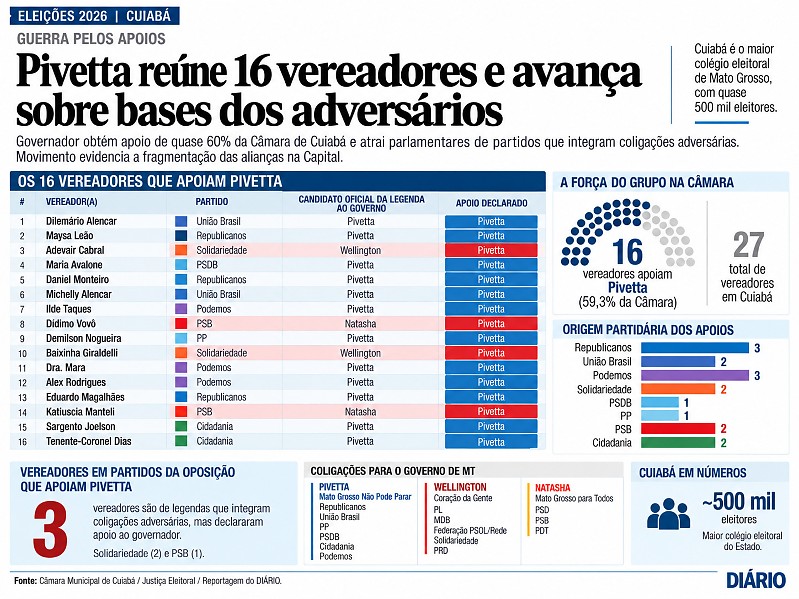 INFO piveta câmara de cuiabá