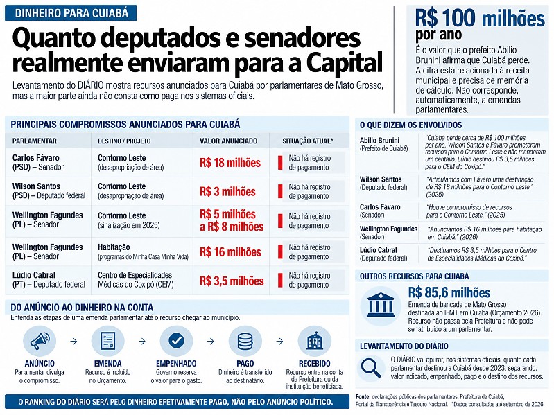 INFO dinheiro para cuiabá