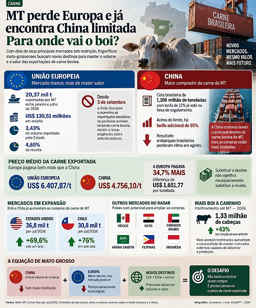 INFO carne exportação MT