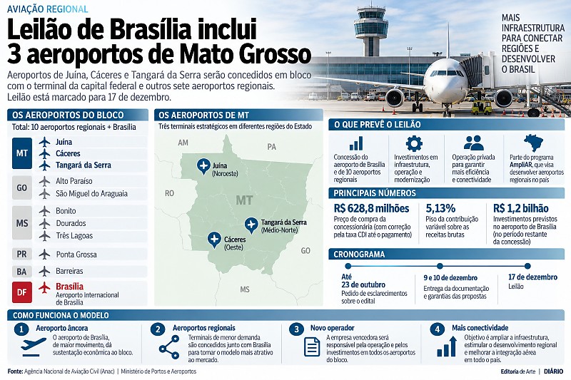 INFO aviação regional aeroporto cáceres juína