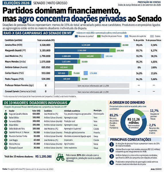 INFO fundao senado