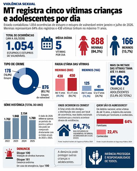 INFO violência sexual crianças