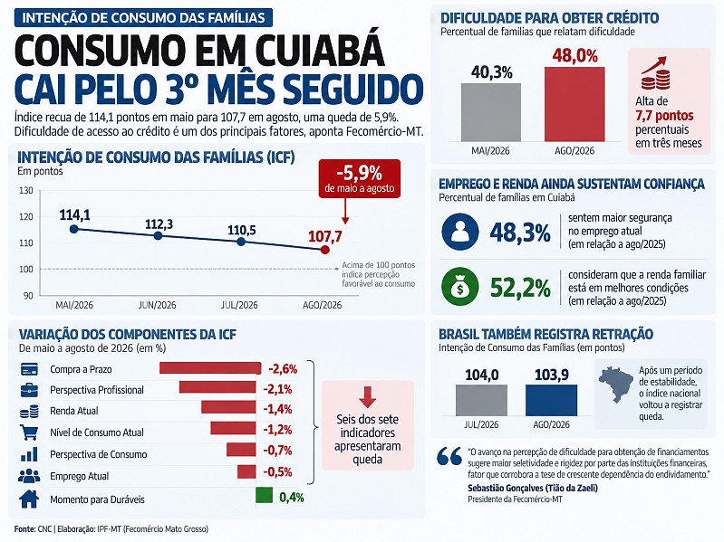 INFO consumo familias cuiaba