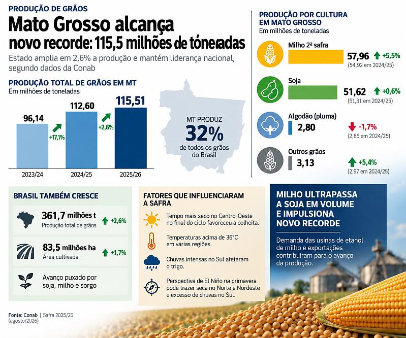INFO recorde grãos