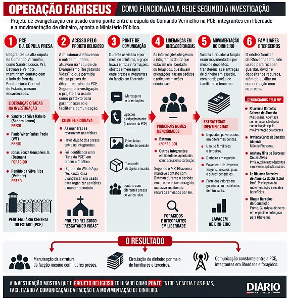 INFO operação fariseus