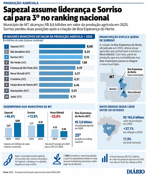 INFO ranking produção agricola