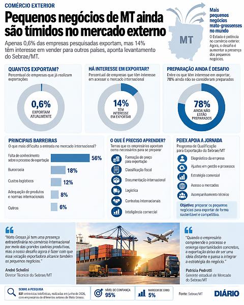 INFO Pequenos Negócios de MT no Exterior