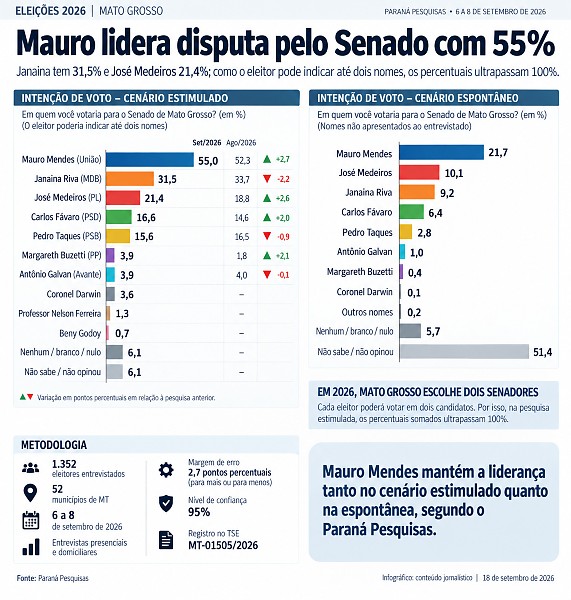 Pesquisa senado