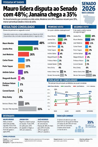 INFO pesquisa senado