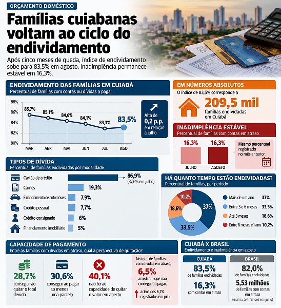 INFO endividamento das familias