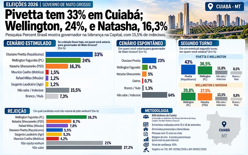 INFO pesquisa governo mt