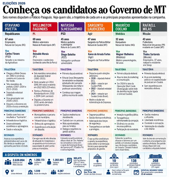 Seis candidatos disputam o Governo de Mato Grosso neste domingo