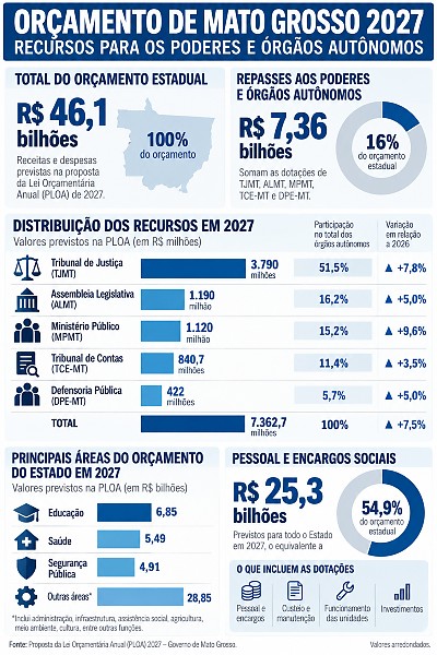 INFO or&ccedil;amento 2027